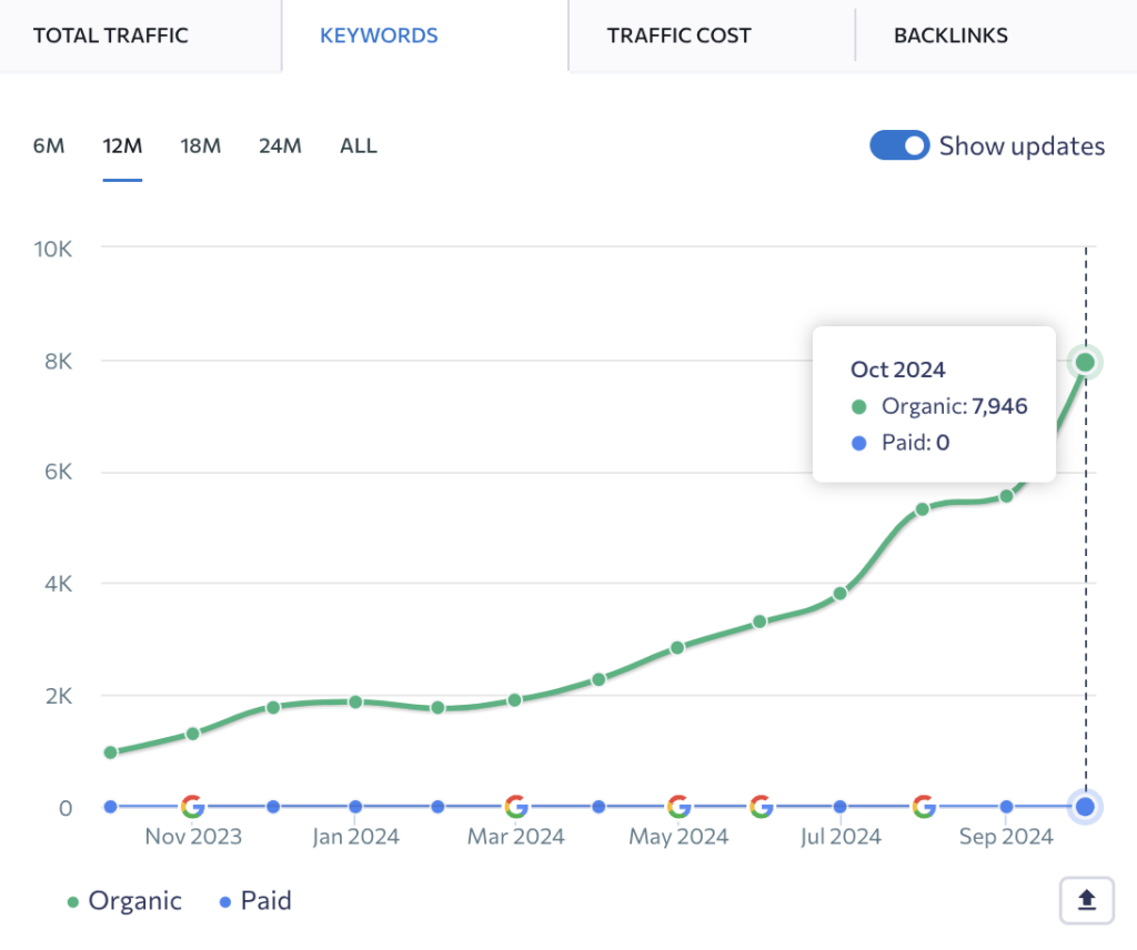 Organic keywords for Front Door - October 2024